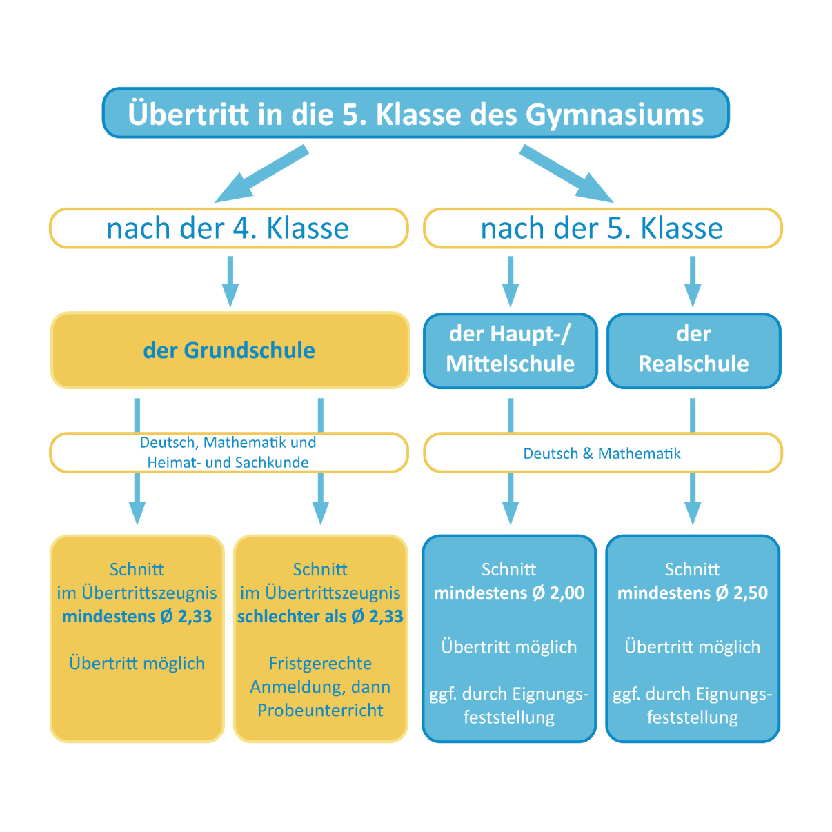 Übertritt in die 5. Klasse des Gymnasiums