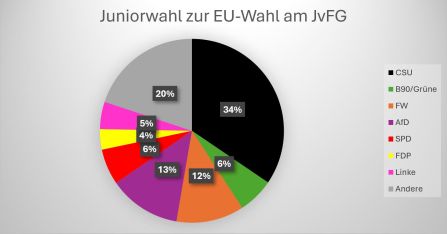 Juniorwahl 4