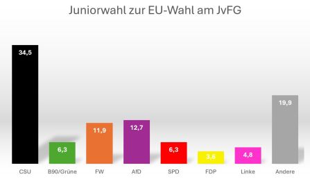 Juniorwahl 5
