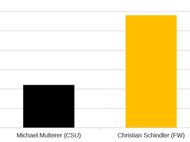 Fraunhofer wählt den Landrat